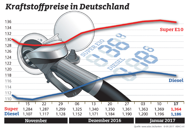 Kraftstoffpreise in Deutschland