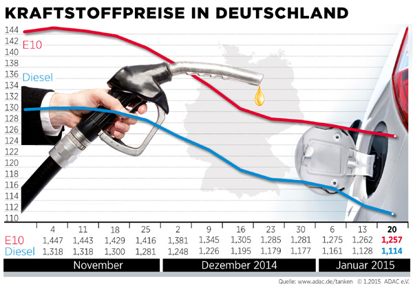 Kraftstoffpreise in Deutschland