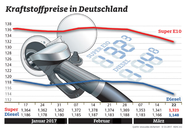 Kraftstoffpreise in Deutschland