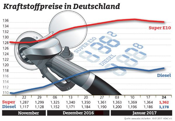 Kraftstoffpreise in Deutschland