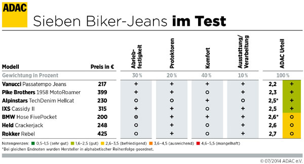 Sieben Biker Jeans im Test