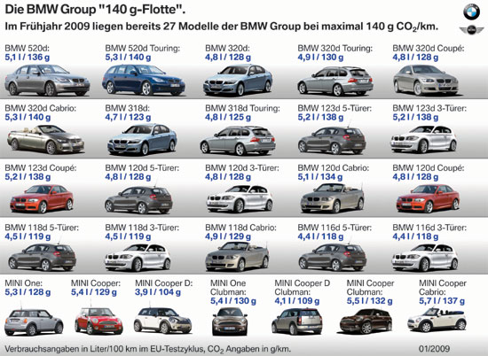 Die BMW Group 140g-Flotte