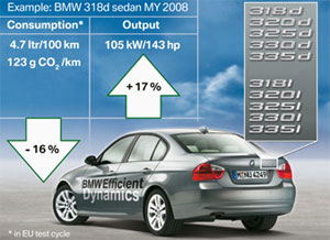 BMW EfficientDynamics fr BMW 3er Reihe