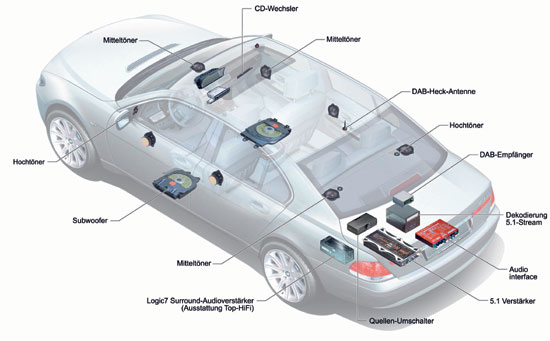 Technologie zum mobilen Empfang von Surroundsound via Digital Audio Broadcasting