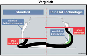 Prinzip der Runflat Reifentechnologie