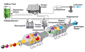 Bosch SCR Katalysator