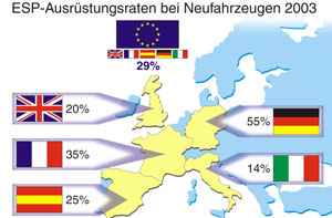 ESP-Ausrstungsraten bei Neufahrzeugen 2003