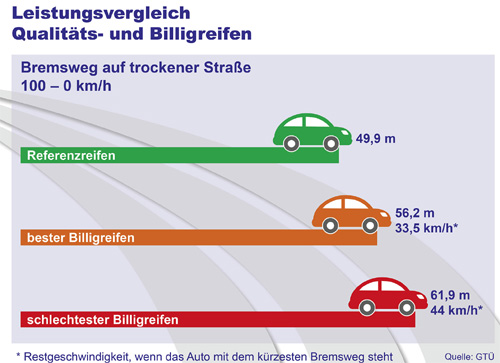 Reifenwechsel: Qualitts- vs. Billigreifen