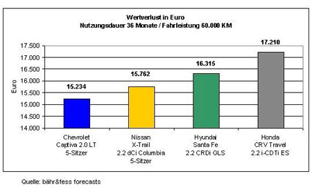 Wertverluste im SUV-Segment