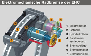 Elektromechanische Radbremse der EHC