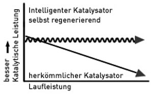 Intelligenter Katalysator