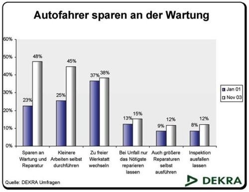 Autofahrer sparen an der Wartung