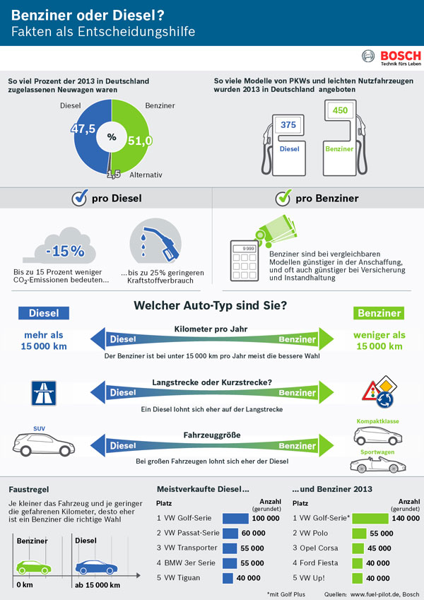 Diesel oder Benziner? Fakten als Entscheidungshilfe