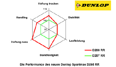 Dunlop Sportmax D208 RR