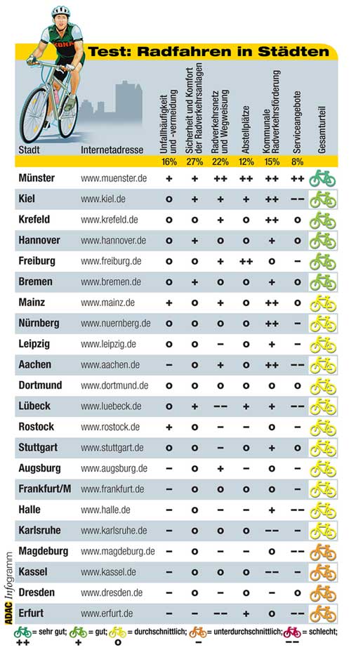 Fahrrad-Test