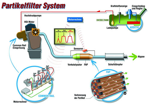 Rupartikel-Filtersystem FAP