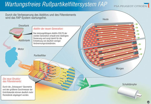 Wartungsfreies Rupartikel-Filtersystem FAP