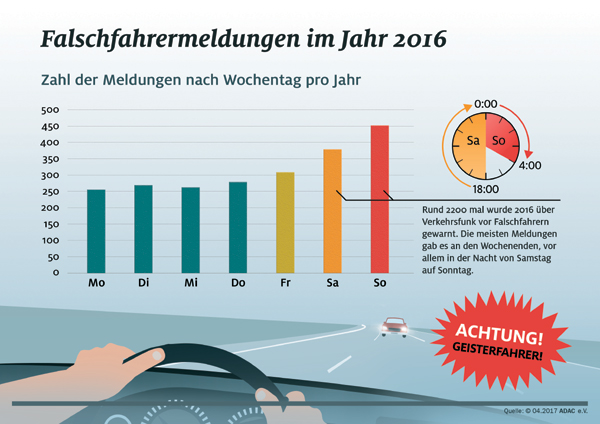 Falschfahrermeldungen 2016 nach Wochentagen