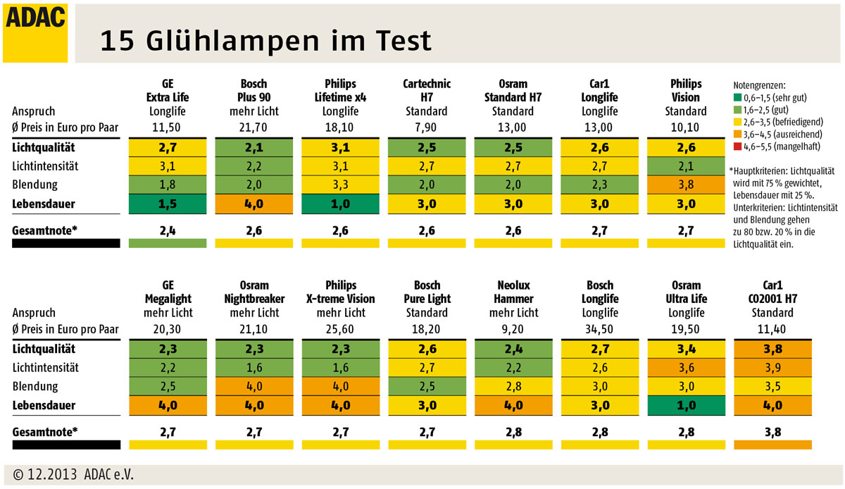 Auto-Glühlampen im Test