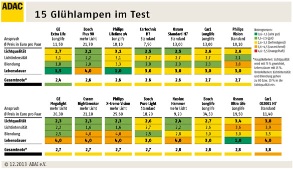 15 Glhlampen im Test