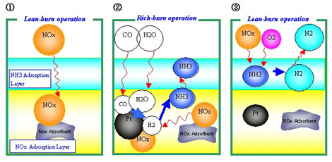 Reaktionsmechanismus des Stickstoffoxid-Katalysator