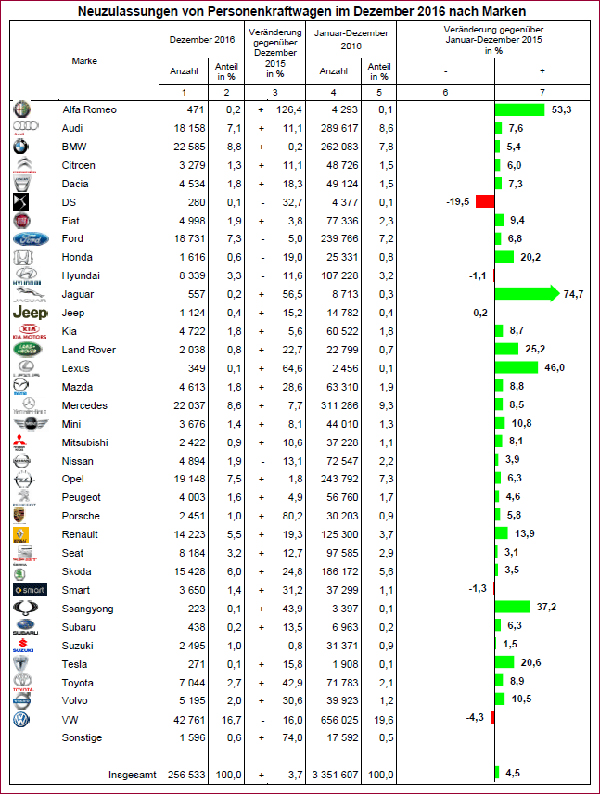 Neuzulassungen von Personenkraftwagen im Dezember 2016 nach Marken