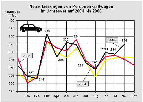 Neuzulassungen von Personenkraftwagen im Jahresverlauf 2004 bis 2006