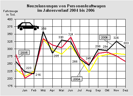Neuzulassungen von Personenkraftwagen im Jahresverlauf 2004 bis 2006