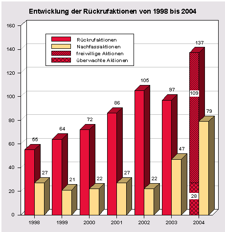 Entwicklung der Rückrufaktionen von 1998 bis 2004