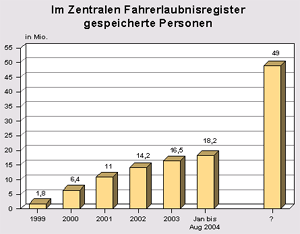 Im Zentralen Fahrerlaubnisregister gespeicherte Personen