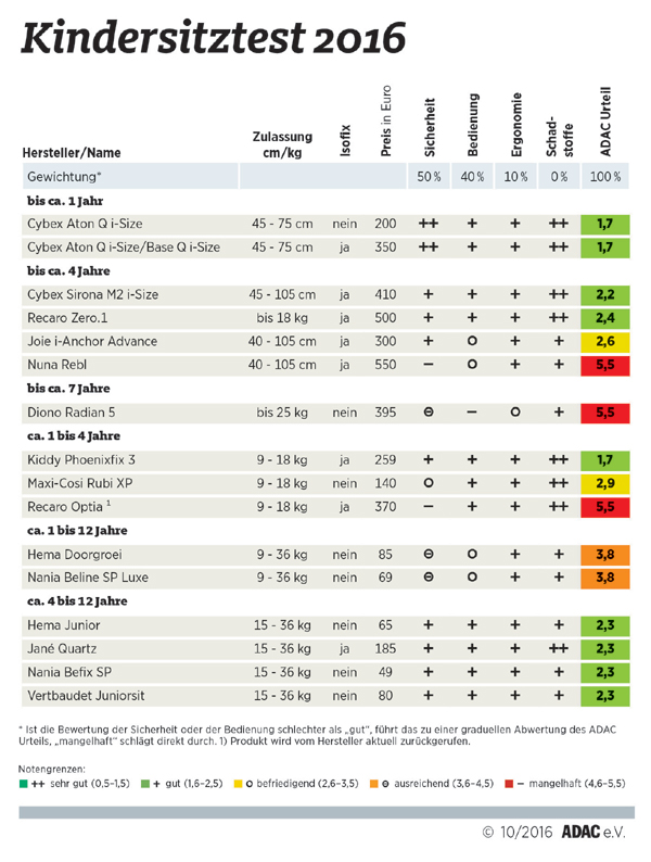 Kindersitztest 2016