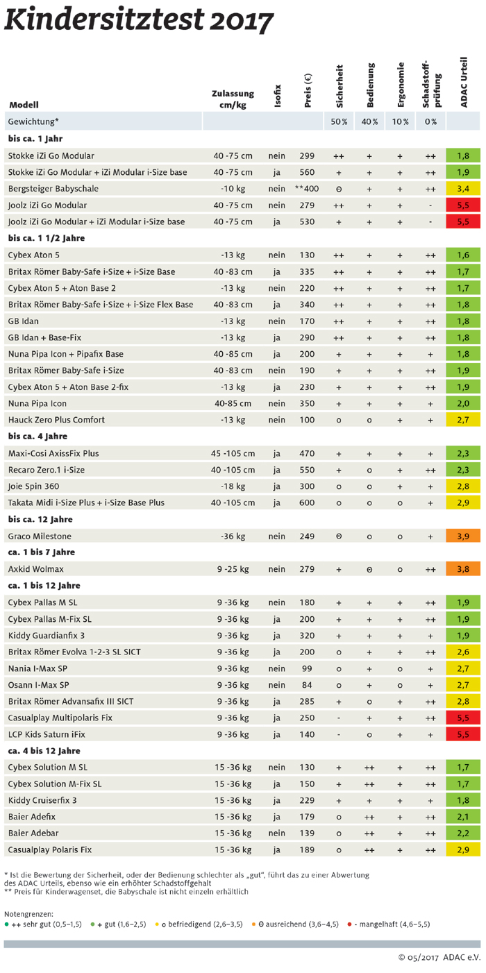 ADAC Kindersitztest 2017