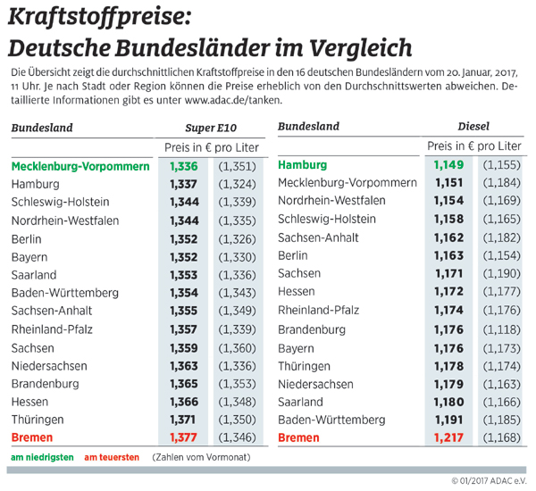 Kraftstoffpreise in Deutschland im Vergleich