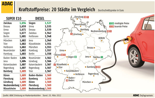 Kraftstoffpreise im Mrz 2012