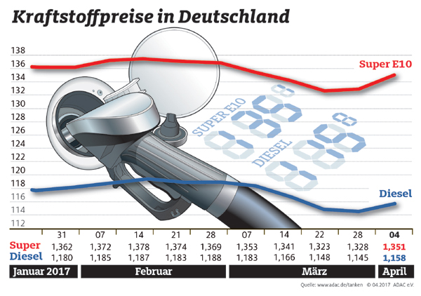 Kraftstoffpreise im Wochenvergleich