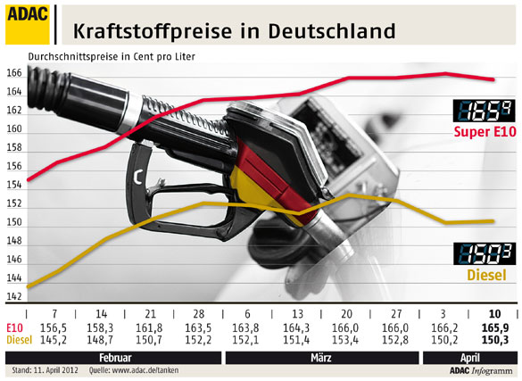 Kraftstoffpreise in Deutschland 