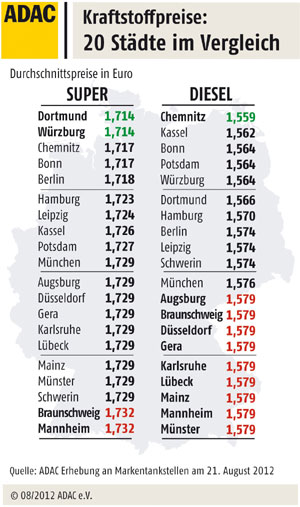 Kraftstoffpreise in 20 deutschen Stdten