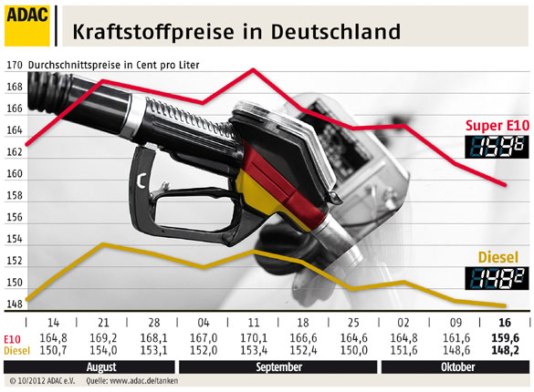 Kraftstoffpreise in Deutschland