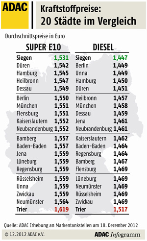 Stdtevergleich Kraftstoffpreise in Deutschland