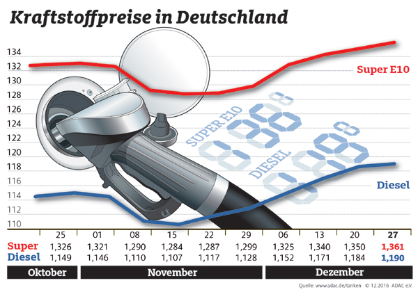 Kraftstoffpreise erneut gestiegen