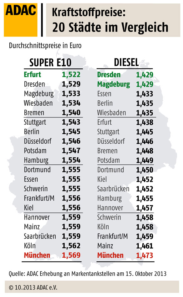 Kraftstoffpreise: 20 Städte im Vergleich