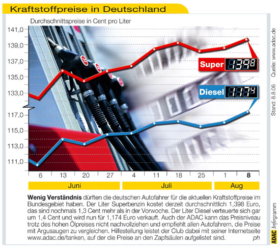 Kraftstoffpreise im August 2006 in 20 deutschen Stdten