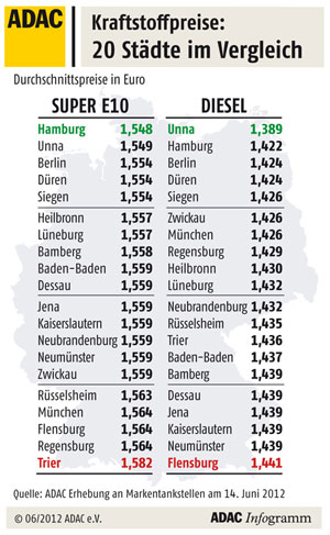 Kraftstoffpreise in 20 deutschen Stdten im Juni 2012