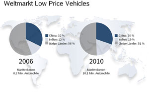 Low Price Vehicles