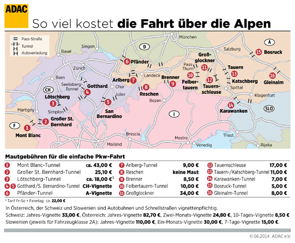 Auch auf den Wegen ber die Alpen werden die Autofahrer zur Kasse gebeten.