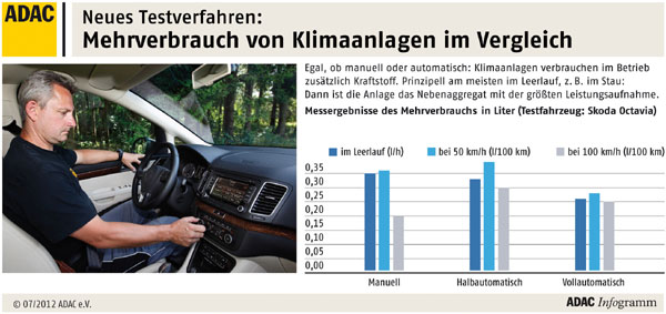 Merhverbrauch Klimaanlagen