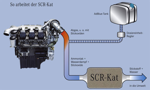 Mercedes SCR-Technologie