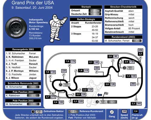 Indianapolis Formel 1-Kurs