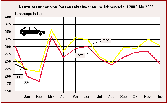 Neuzulassungen von Personenkraftwagen im Jahresverlauf 2006 bis 2008