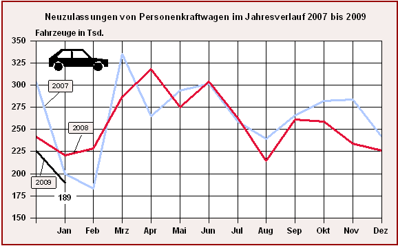 Neuzulassungen von Personenkraftwagen im Jahresverlauf 2007 bis 2009 - Januar 2009